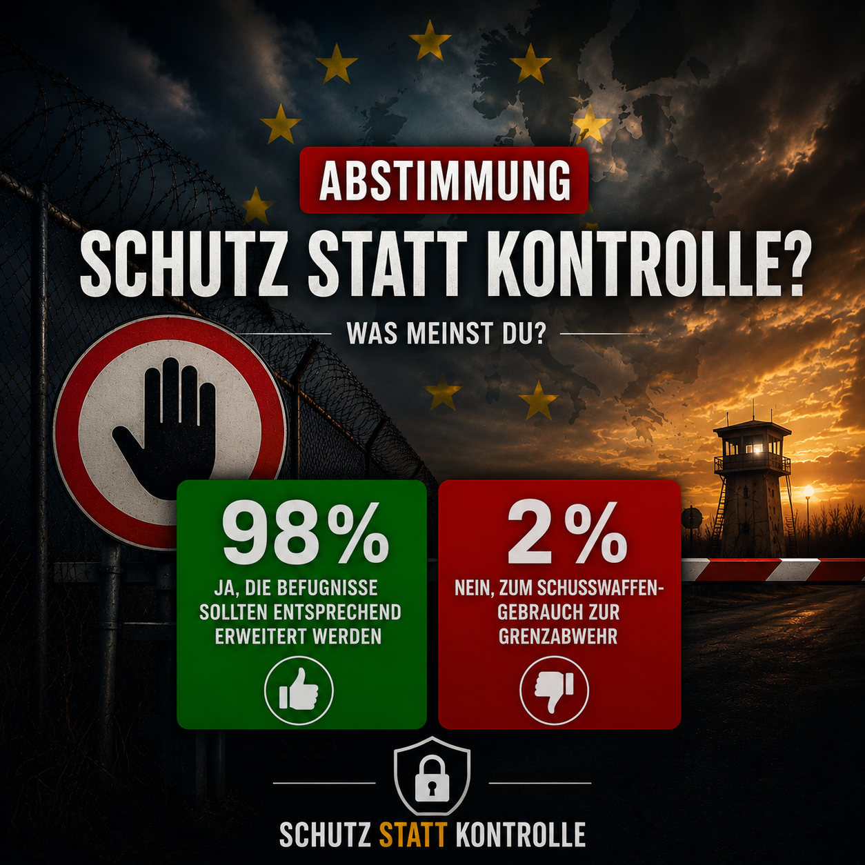 Abstimmung zum Schusswaffengebrauch an den europäischen Außengrenzen: 98 Prozent befürworten eine Erweiterung der Befugnisse zur Grenzabwehr, 2 Prozent lehnen den Schusswaffengebrauch ab.